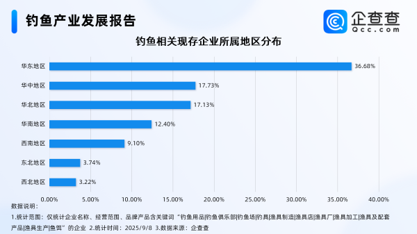 深圳配资 钓鱼正成为年轻人心头好，今年已注册钓鱼相关企业超8千家
